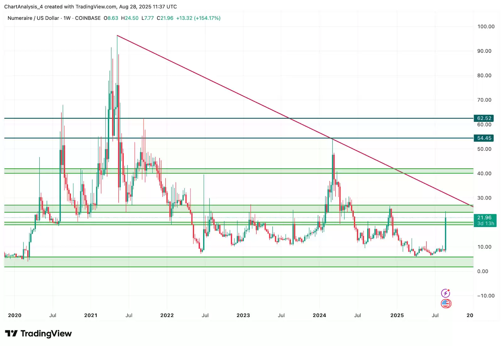 Numeraire (NMR币) 价格预测: 2025、2026、2027-2030年