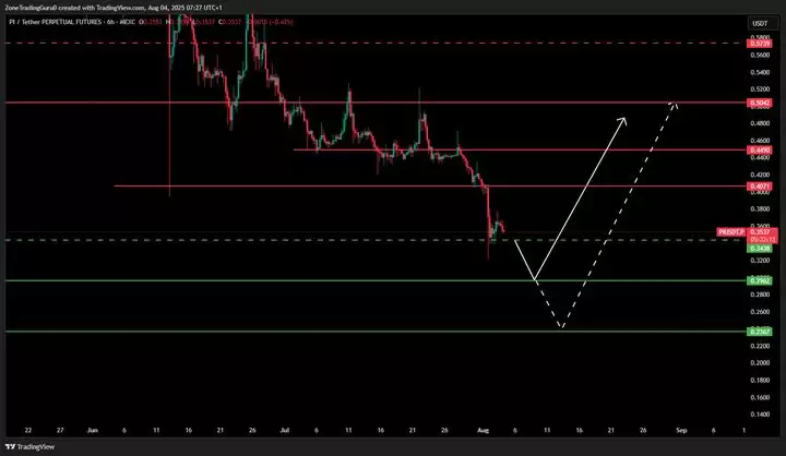 PI币价格预测:2025年PI币可能出现逆转吗？