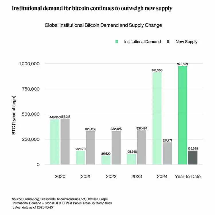 Bitwise深度分析:比特币（BTC）正从散户向机构大规模转移 意味着什么