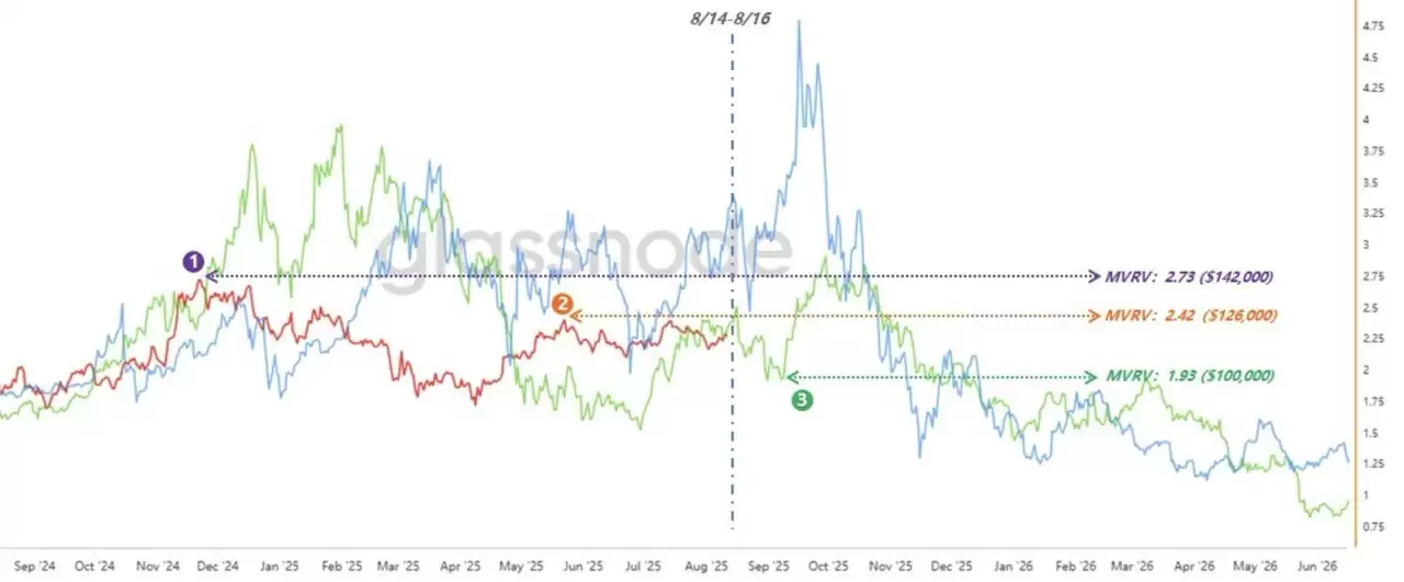 比特币价格预测:为什么12万美元具有粘性？新的 ATH 可能在8月之后出现？