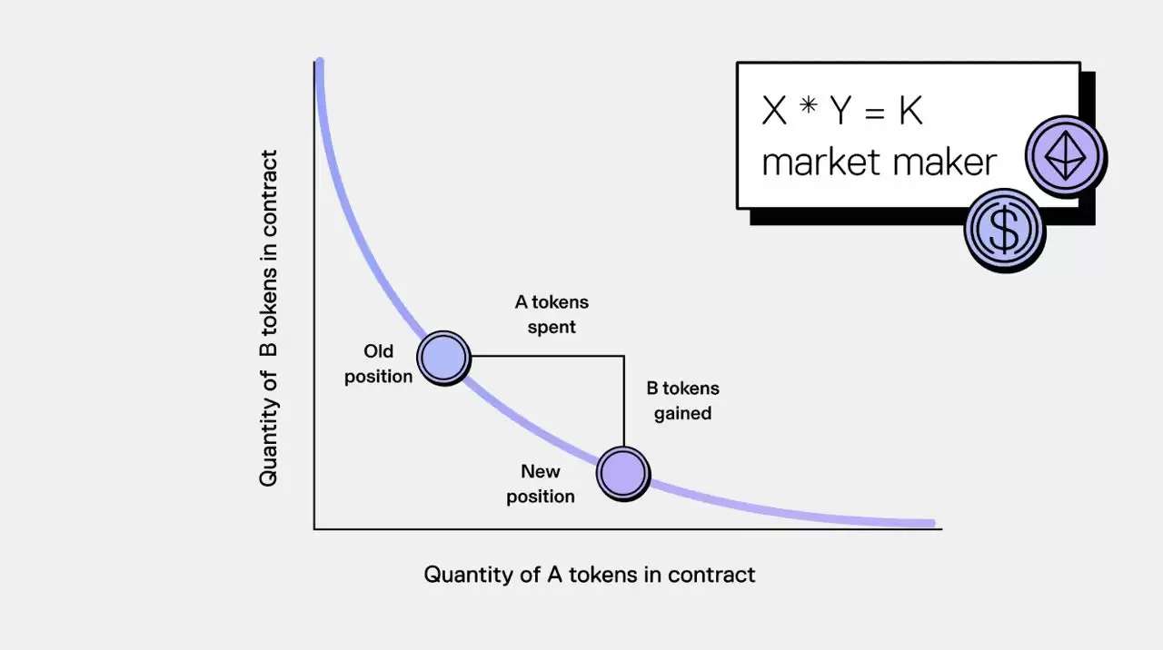 1. 自动做市商 (AMM)：去中心化交易背后的算法