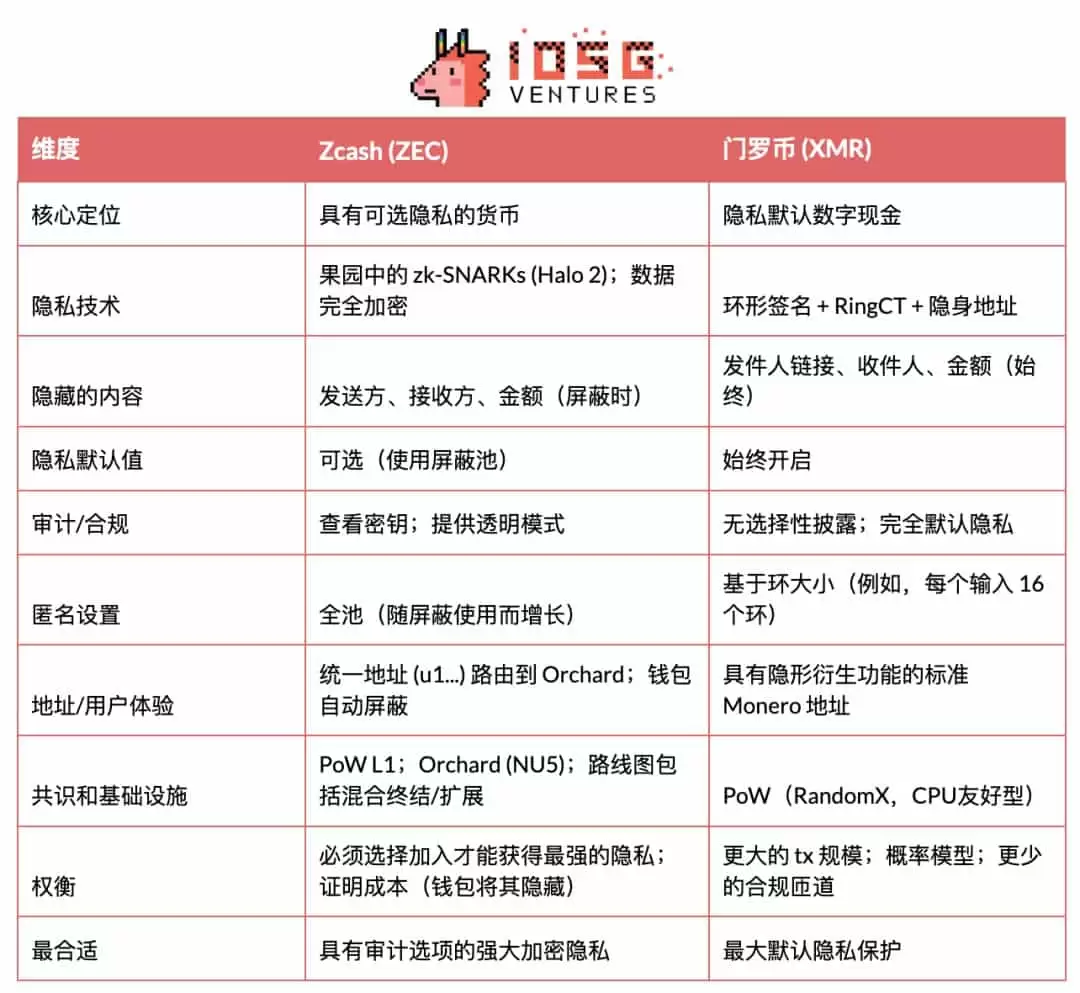 聚焦隐私币：为什么说Zcash是比特币的保险？