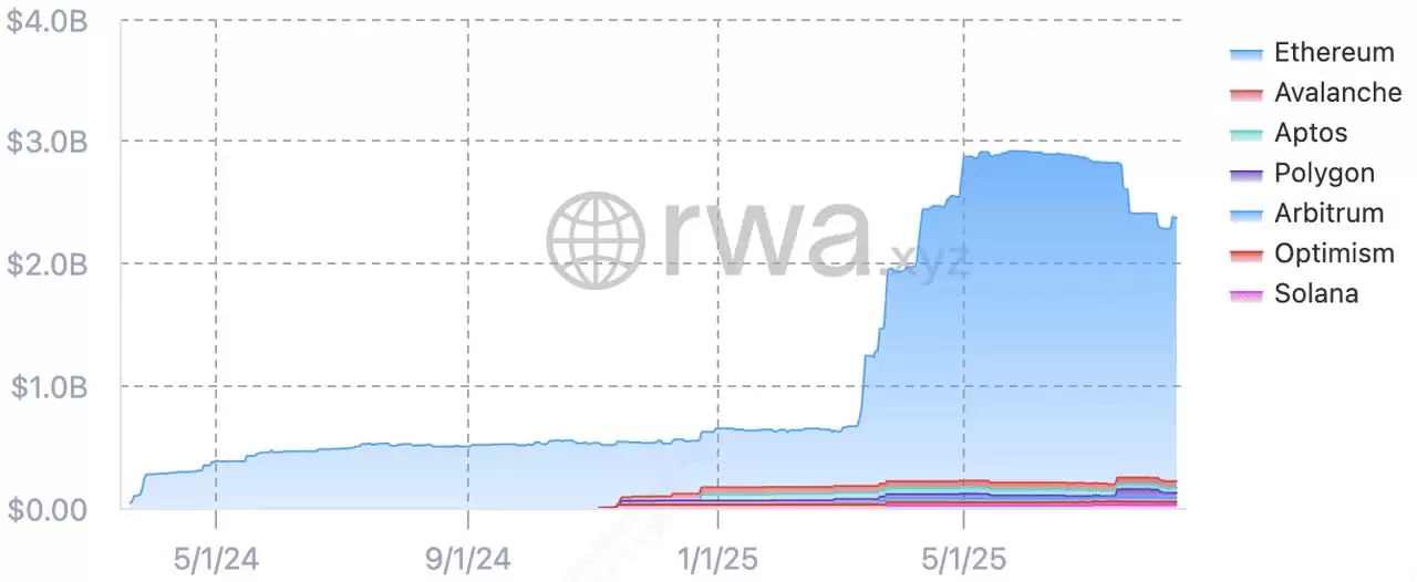 Arbitrum是什么？为何它是Ethereum 最大的Layer-2？