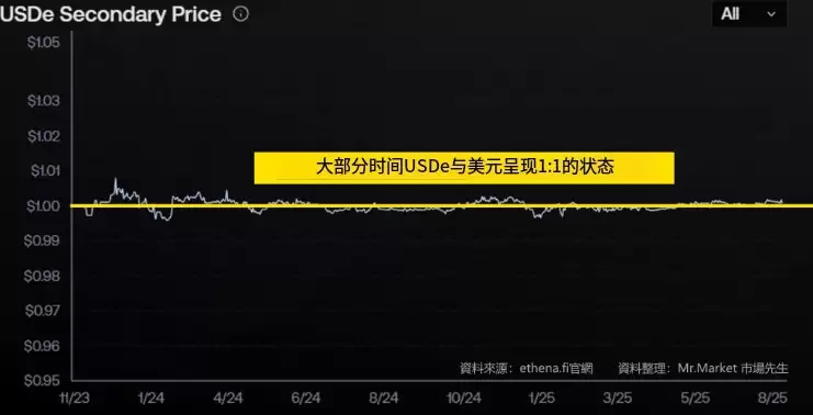 USDe与美元呈现1:1
