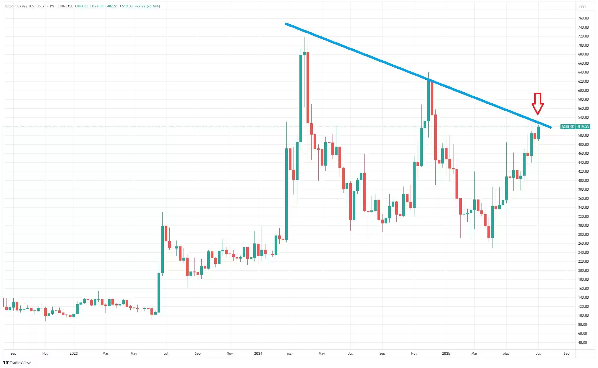 比特币现金（BCH币）是什么？2025年还有上涨空间？BCH未来展望