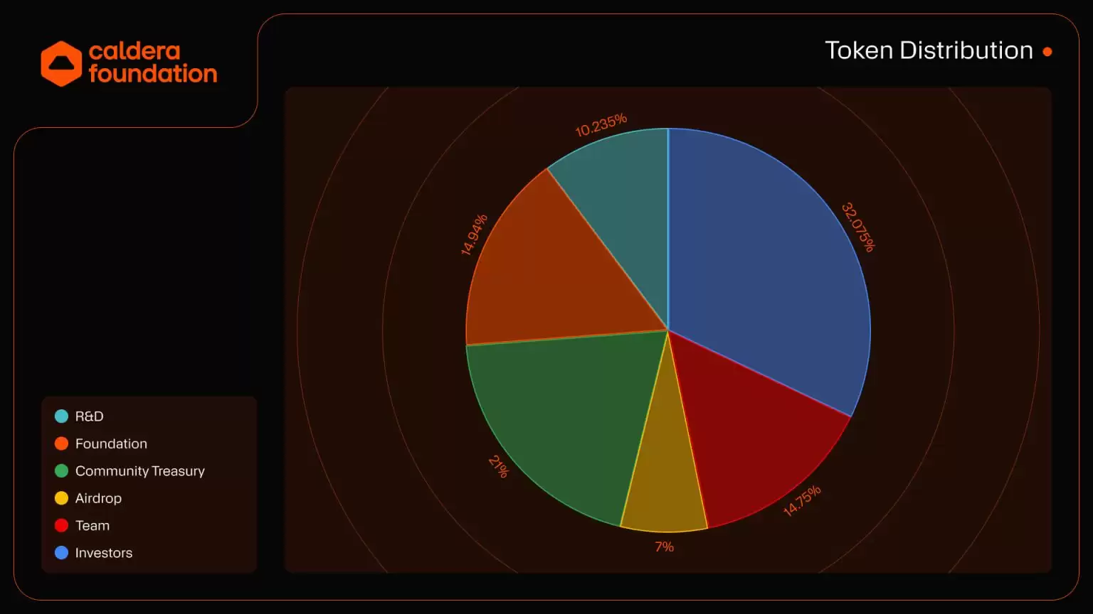 Caldera（ERA）币是什么？怎么买？ERA空投、未来前景及价格预测