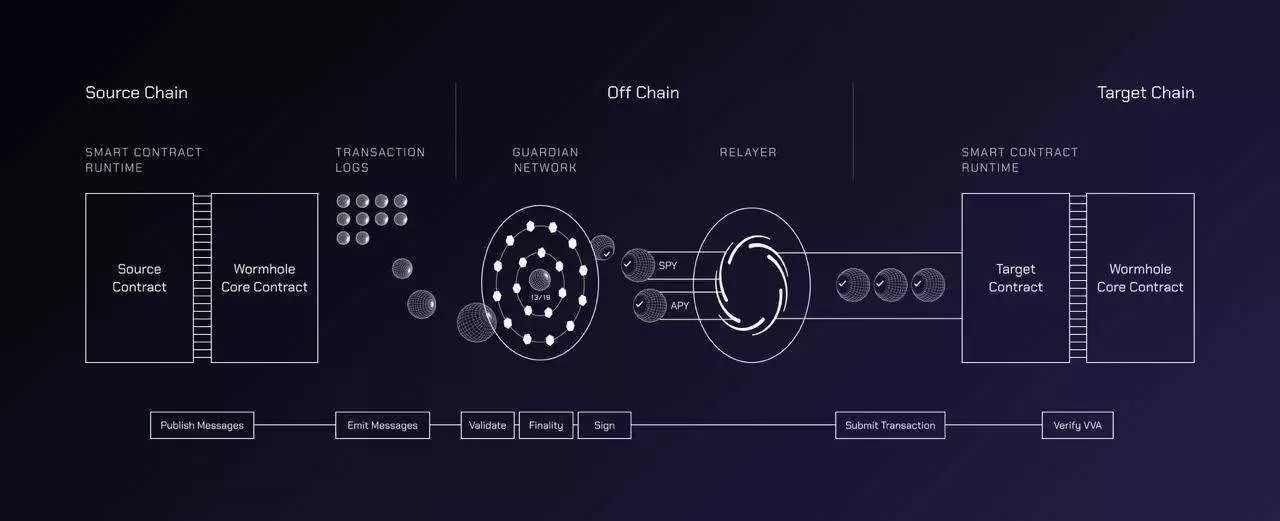 Wormhole(W)币是什么？W币工作原理、代币经济学及路线图