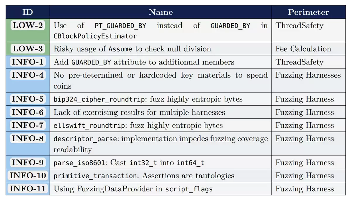 一文了解比特币（BTC）核心（Bitcoin Core）罕见获赞:独立审计未发现严重缺陷