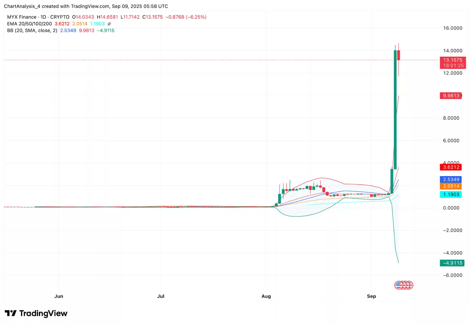 MYX Finance (MYX)币2025-2030年价格预测 :何时能突破20美元？