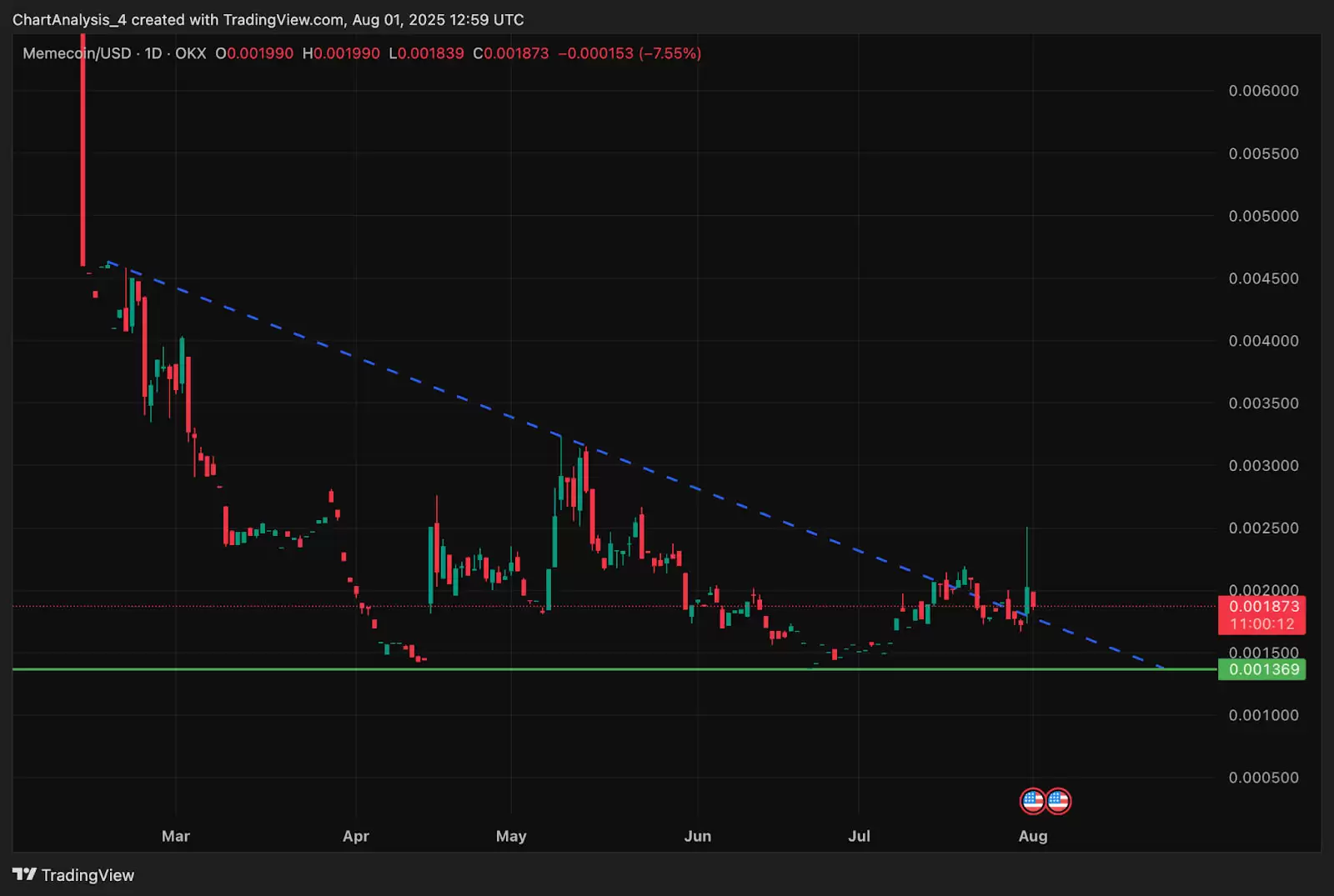 Memecoin（M币）价格预测:2025、2026、2027-2030年