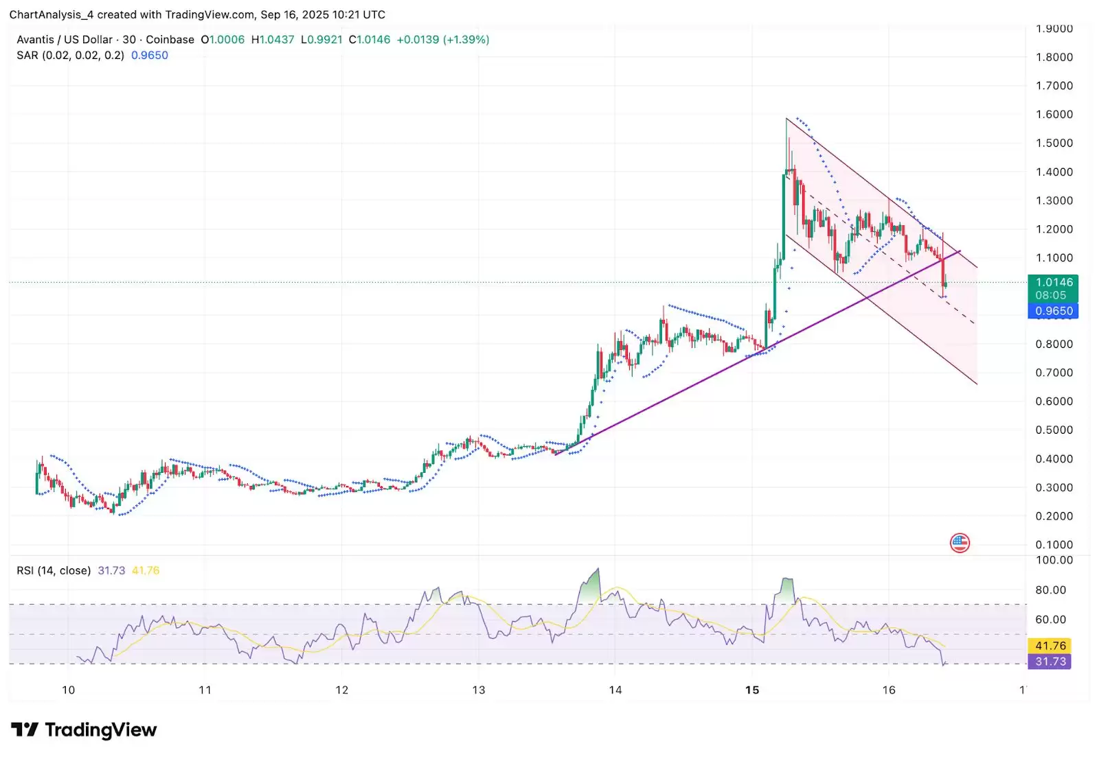Avantis（AVNT）2025年价格预测