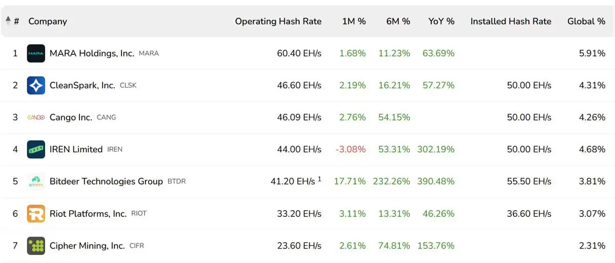 喜报:CleanSpark计划融资11.5亿扩展比特币（BTC）挖矿及AI基础设施