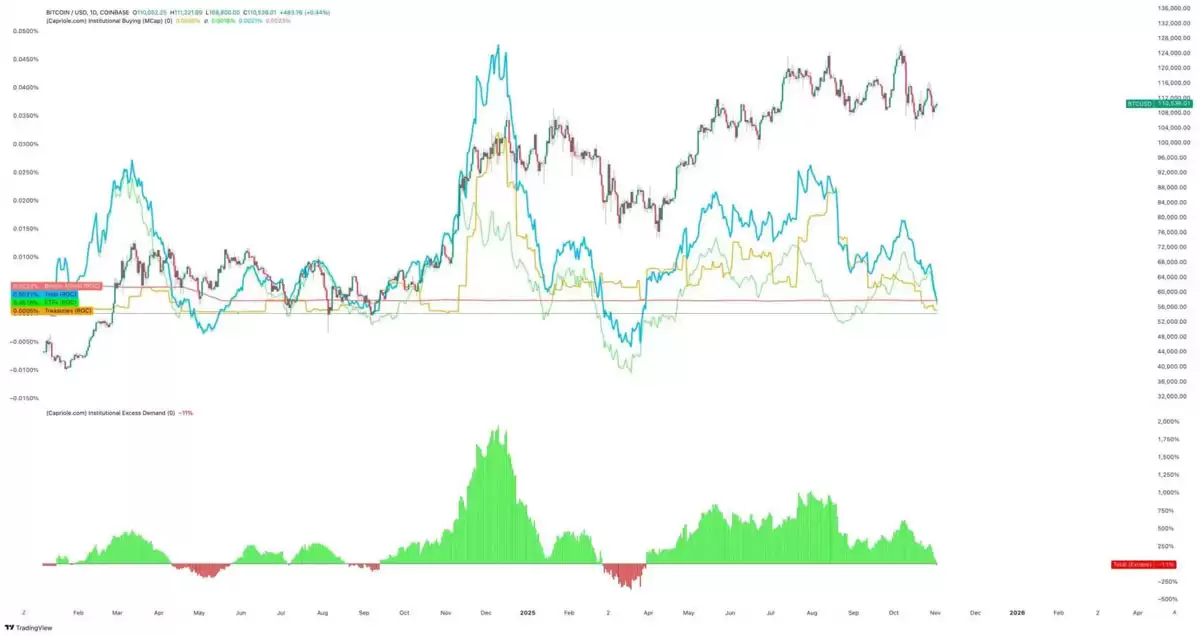 巨头停手,ETF 熄火:是比特币（BTC）此次下跌的真实原因？