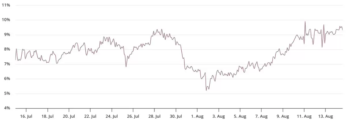 比特币（BTC）创下历史新高后涨幅迅速消失