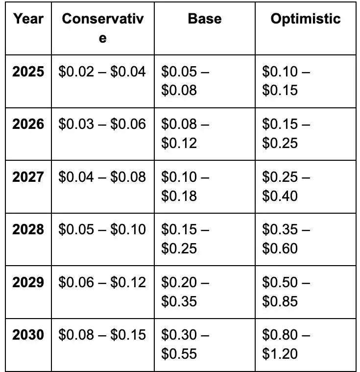 Echo协议（ECHO）是什么？ECHO价格预测2025年,2026-2030年