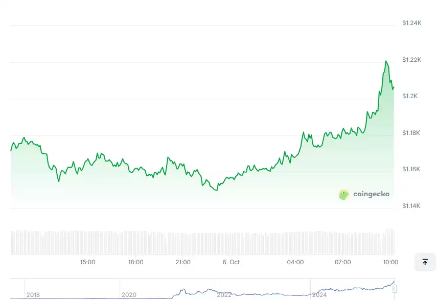 BNB突破2500美元，新手应该在哪里购买BNB？如何购买？