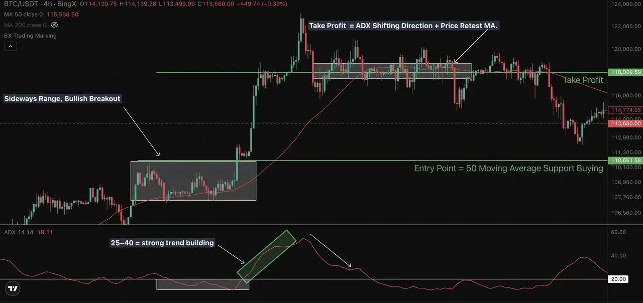 加密交易中的ADX 指标是什么？一文教你如何自信地衡量趋势强度