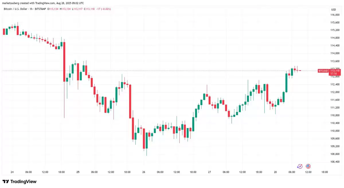 比特币（BTC）无视新“OG”巨鲸抛售，价格升至113,000美元