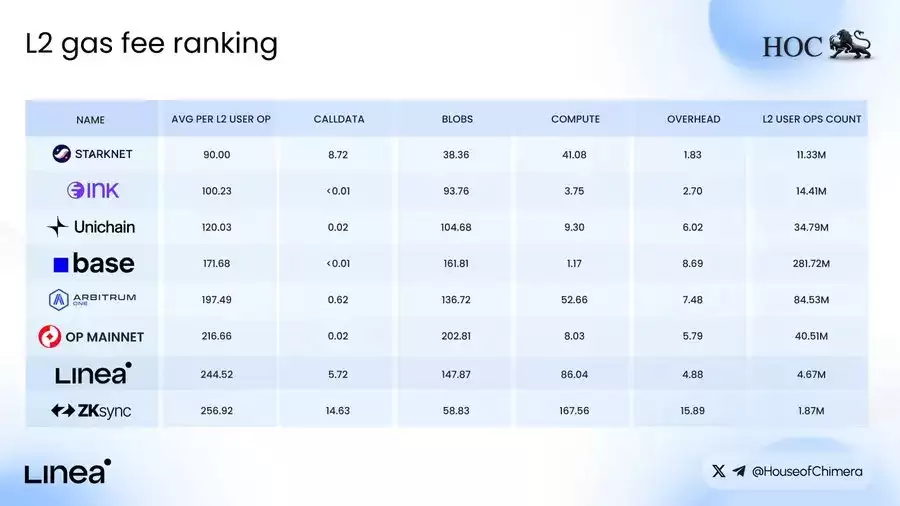 Linea币已上市:如何领取空投？空投详情及代币分配介绍