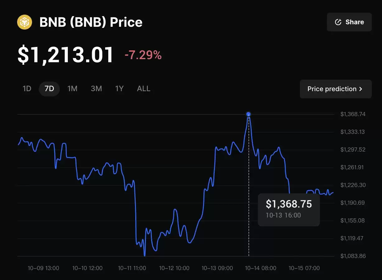 2025 年值得关注的7大 BNB 生态系统代币汇总（完整指南）