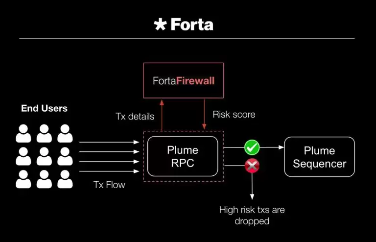 Plume(PLUME币)是什么?是一个好投资吗?PLUME币价格预测与前景分析