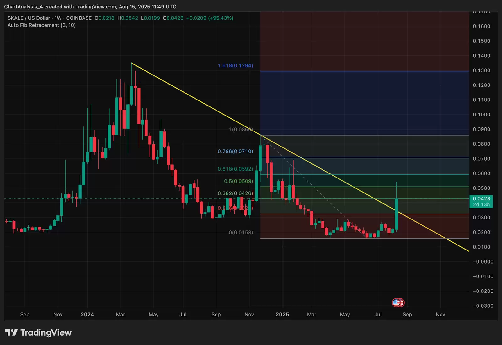 SKALE (SKL币) 价格预测: 2025、2026、2027、2028–2030年