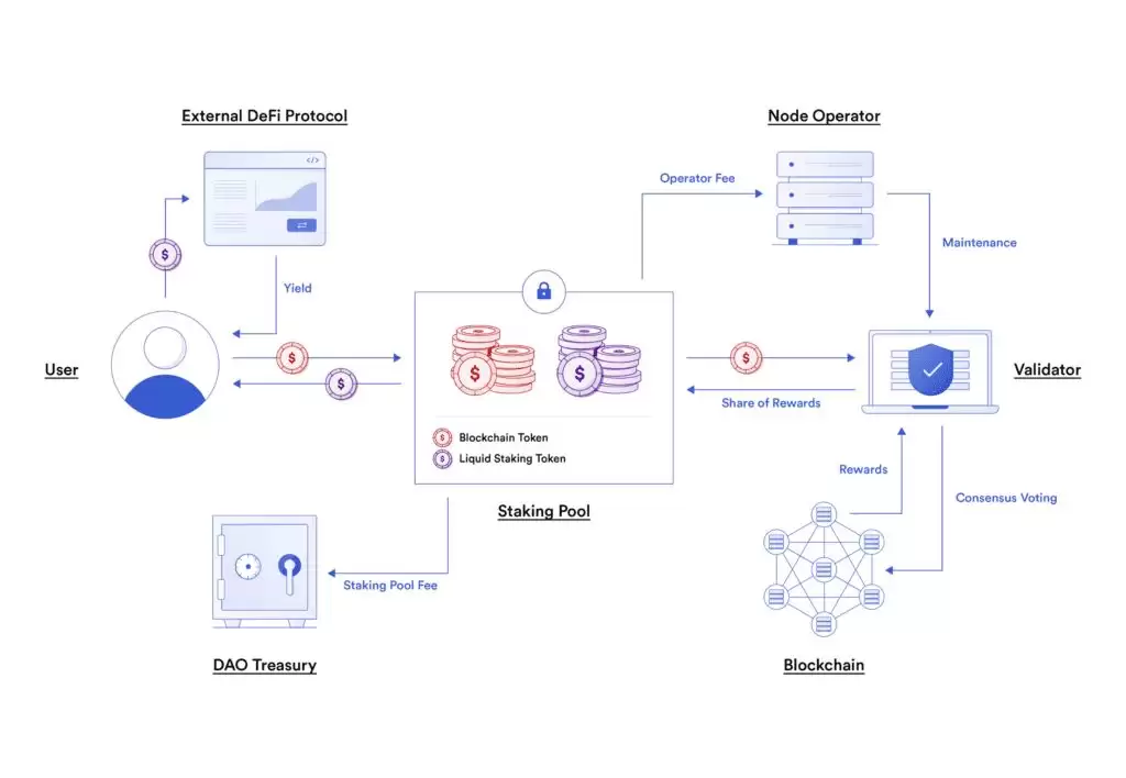 什么是流动质押？如何运作？2025年七大顶尖流动质押协议
