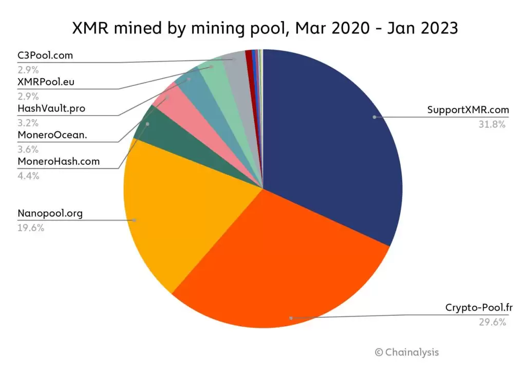 什么是门罗币 (XMR)？XMR工作原理、挖矿方式及价格预测