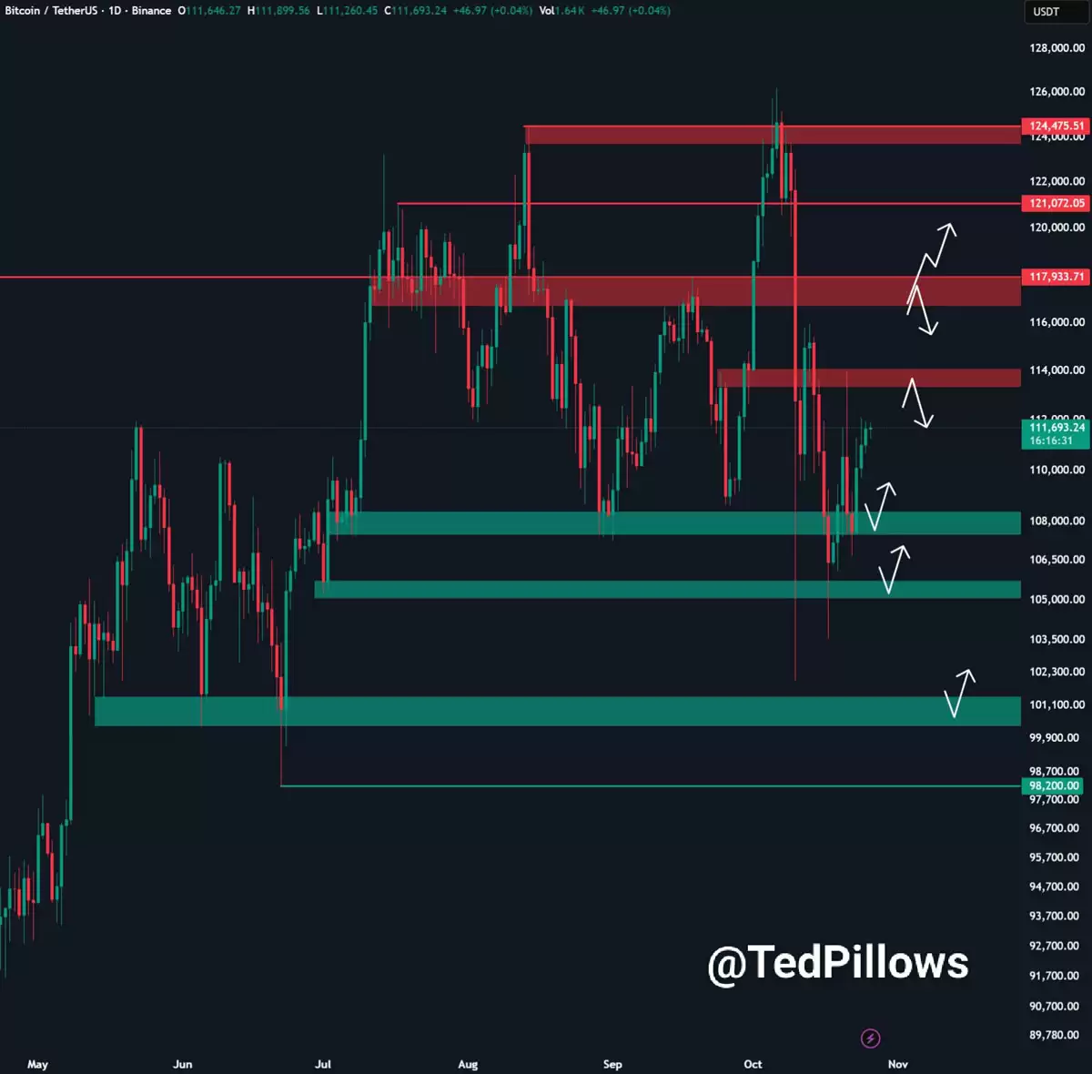 比特币（BTC）价格开始突破1.12万美元,美联储降息几率超过98%