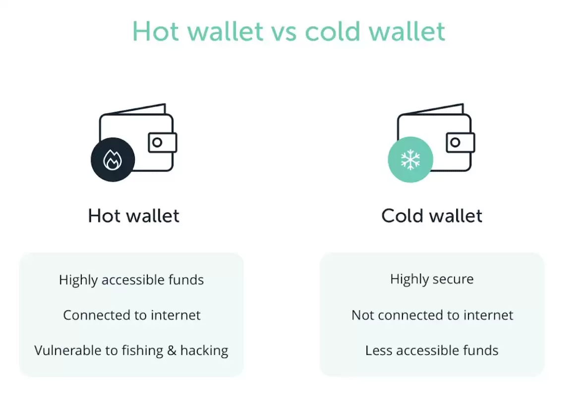 热wallet与冷wallet：有何区别？如何选择？一文解析