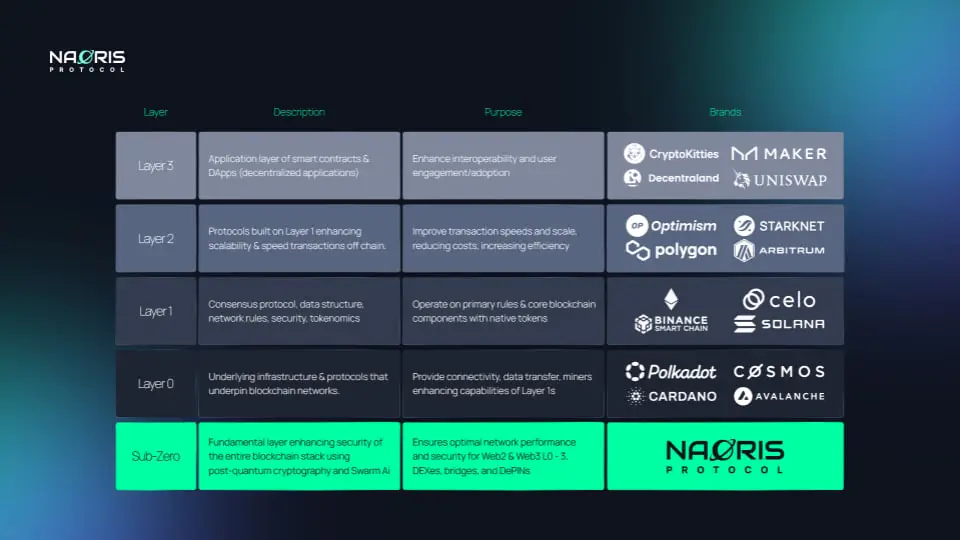 什么是Naoris Protocol(NAORIS币)？该项目将在币安Alpha和币安合约交易平台上线