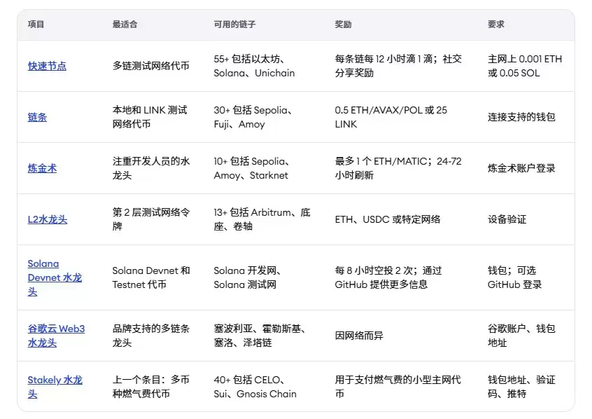 2025年7大免费Testnet代币来源:最佳加密货币龙头