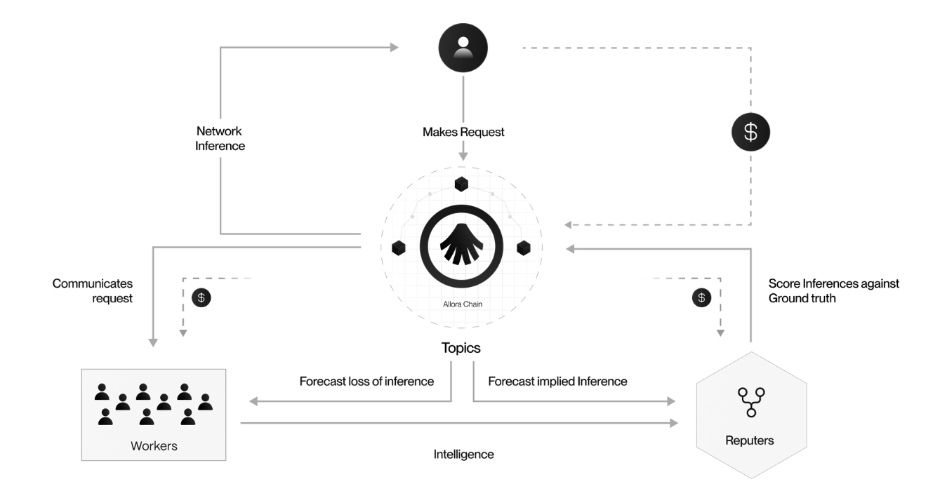 什么是Allora Network(ALLO)币？如何查看和领取？Allora代币经济和空投指南