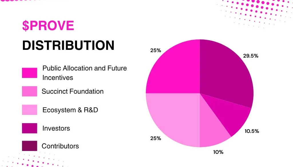PROVE币是什么？怎么买？PROVE币空投、未来展望及价格预测