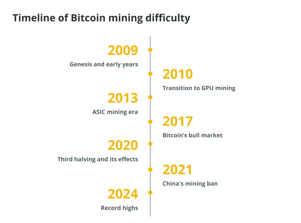 什么是比特币挖矿难度？了解难度的计算方法及其与比特币价格的关系