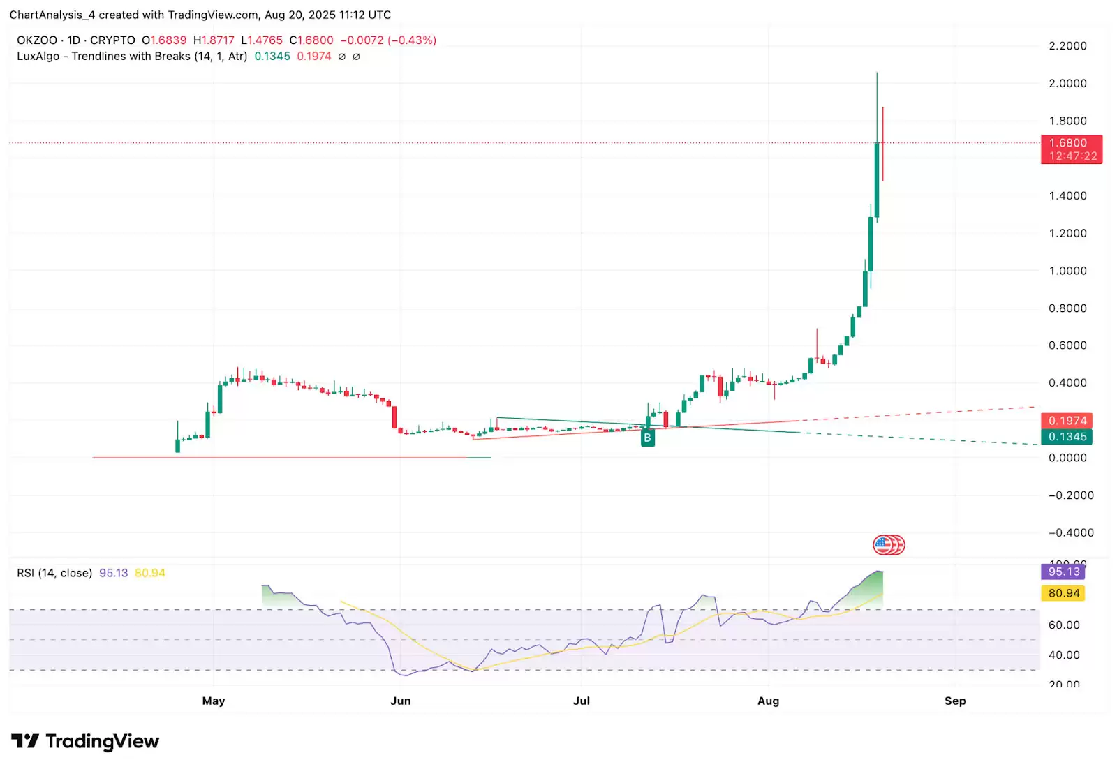 OKZOO (AIOT币) 价格预测:2025、2026、2027、2028-2030年
