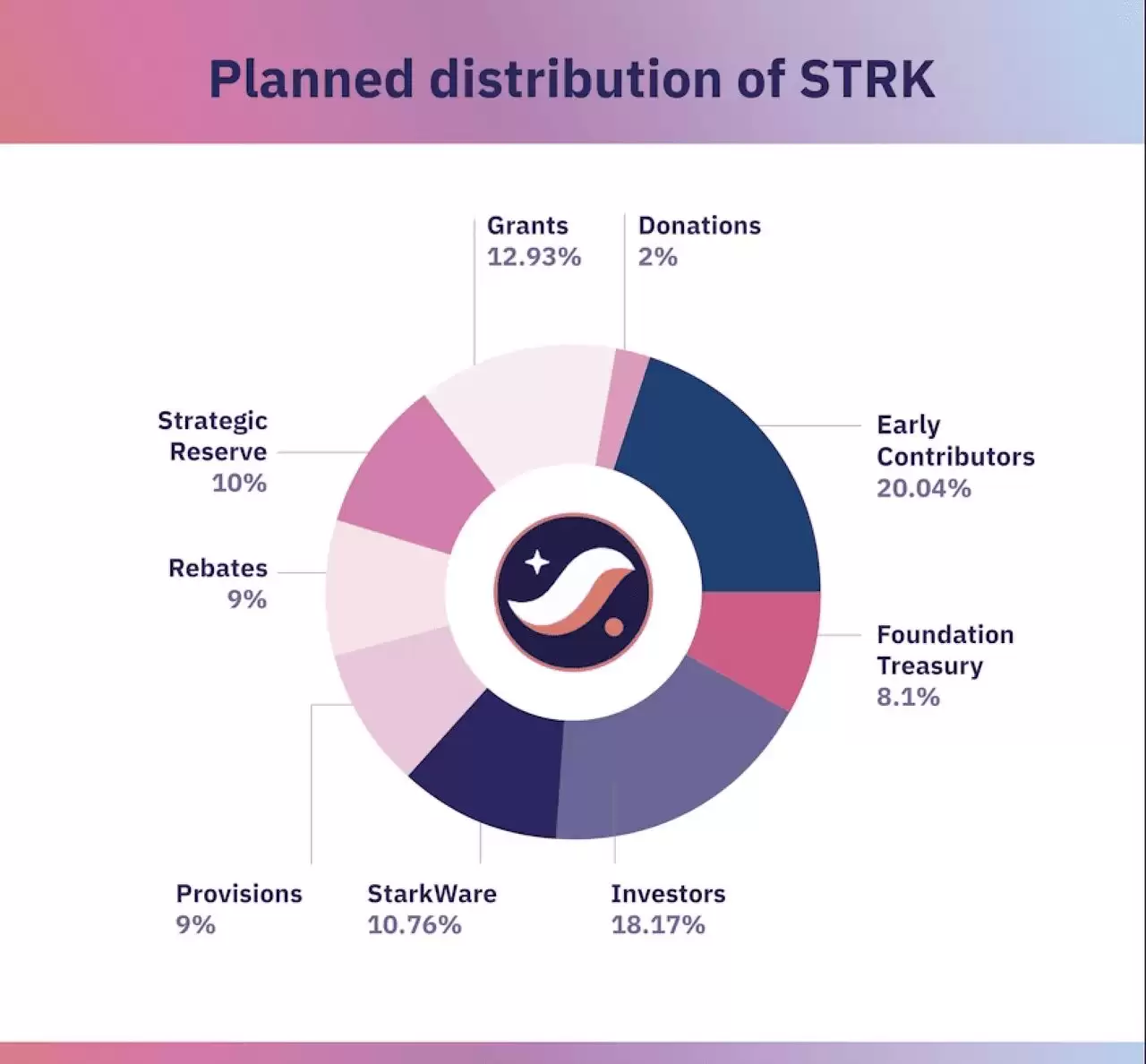Starknet (STRK)币是什么？为什么在10月7日飙升了25%？一文解析