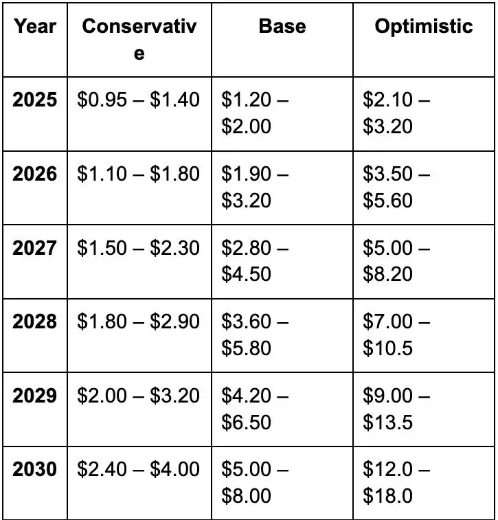 Mantle (MNT)币是什么？MNT价格预测2025, 2026–2030