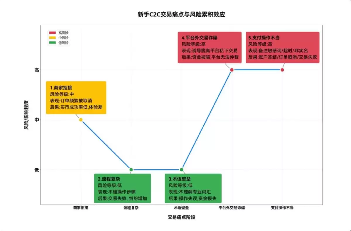 OKX C2C上线新手友好商家