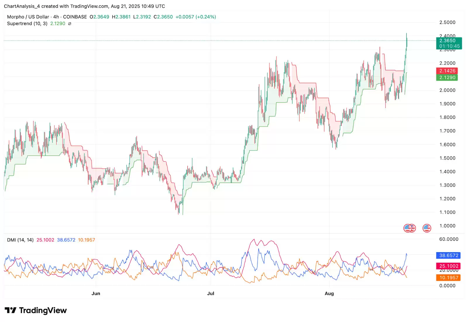 Morpho（MORPHO币）2025-2030年价格预测:很快达到 5 美元吗？