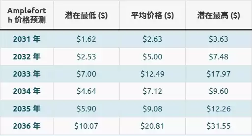 什么是AMPL币？AMPL定义及价格预测