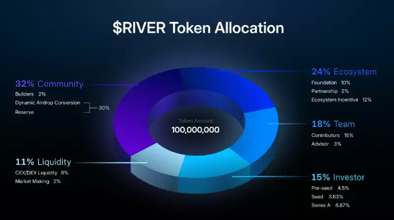 River(RIVER)代币经济