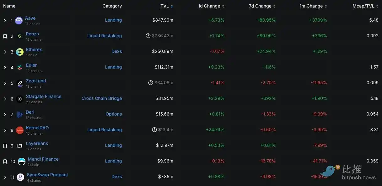Layer2天王级项目Linea明天发币了,值得投资吗？