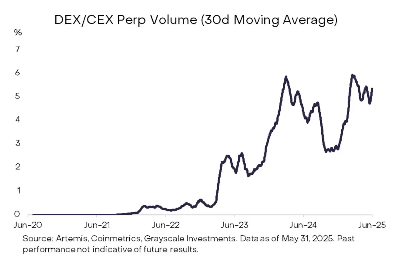 什么是永续DEX (Perp DEX)？2025 年值得关注的顶级永续合约DeFi 平台介绍