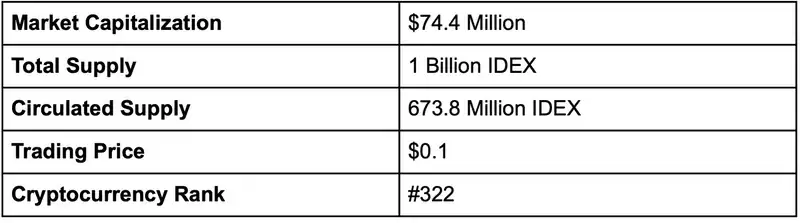 什么是IDEX币？值得投资吗？IDEX代币经济学、发展前景及价格预测