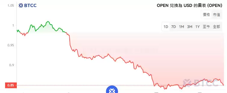 OpenLedger(OPEN)币是什么？如何购买？OPEN币价格预测及未来展望