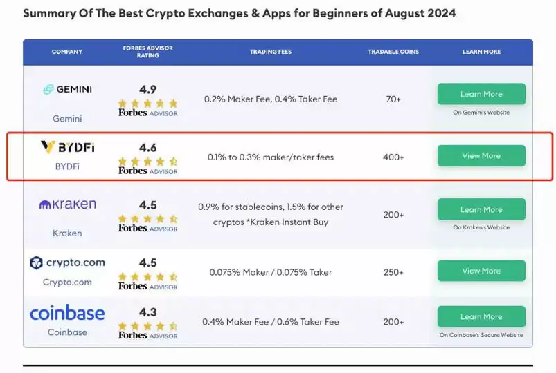 全球排名前十的加密货币交易所都有哪些？2025年最新排行榜