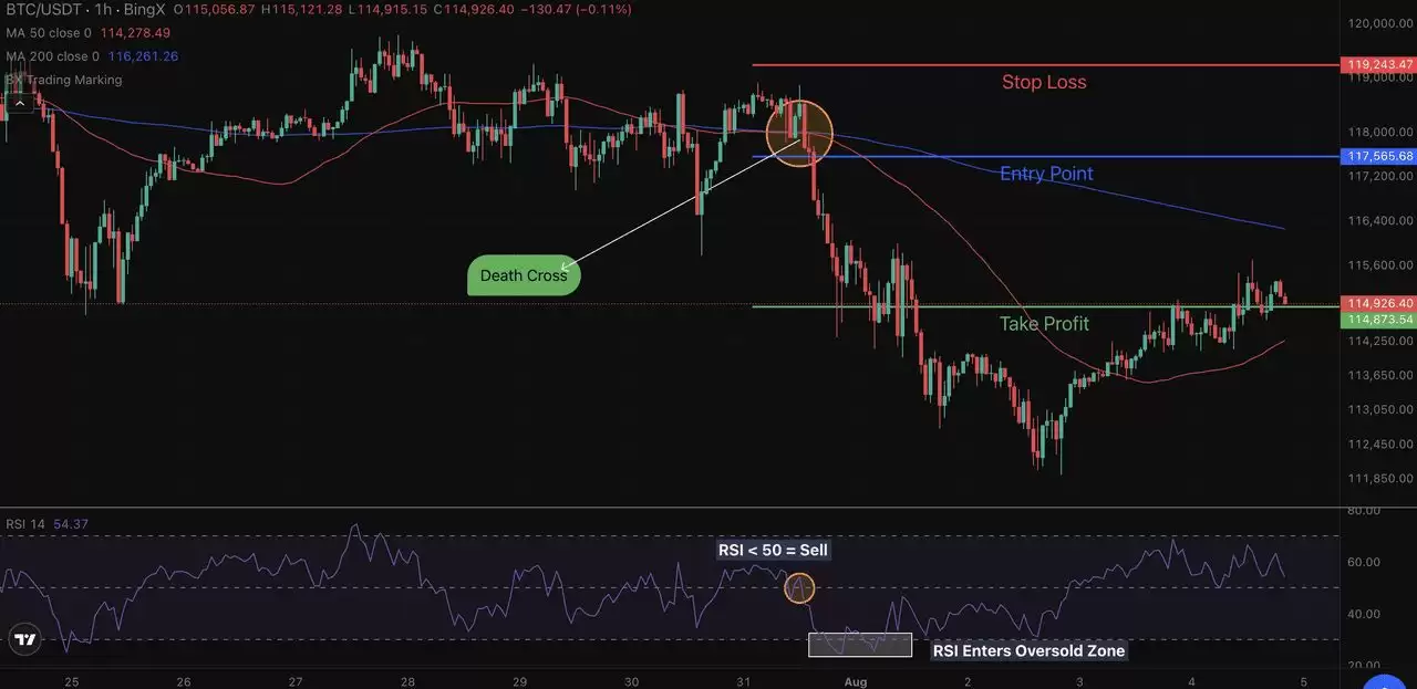 加密货币交易:黄金交叉与死亡交叉 (移动平均线预测市场转折)