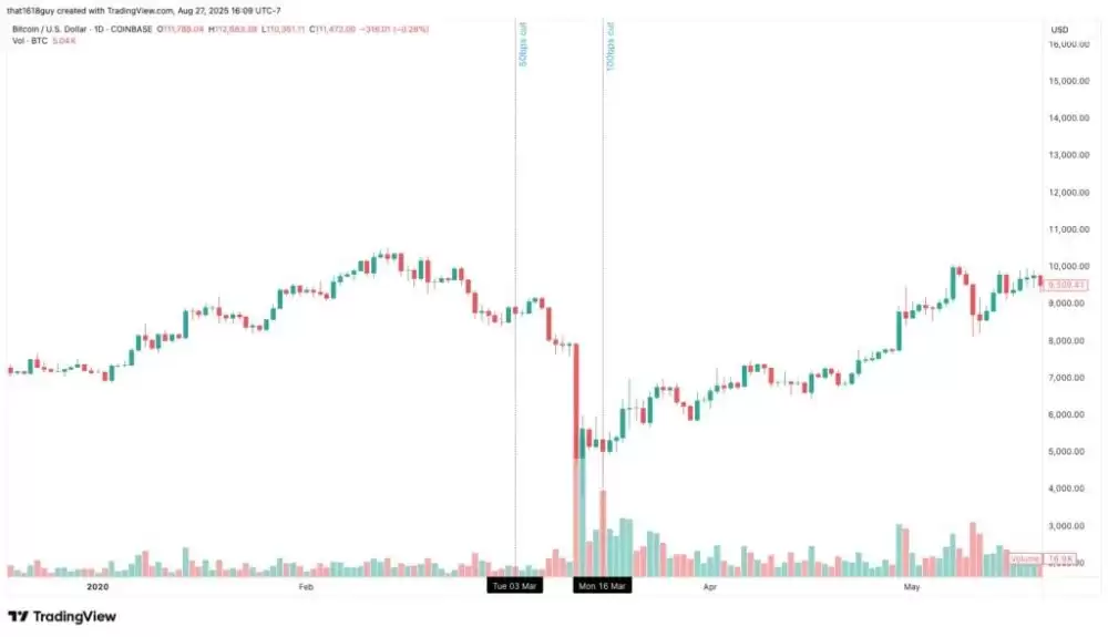降息对BTC产生的影响
