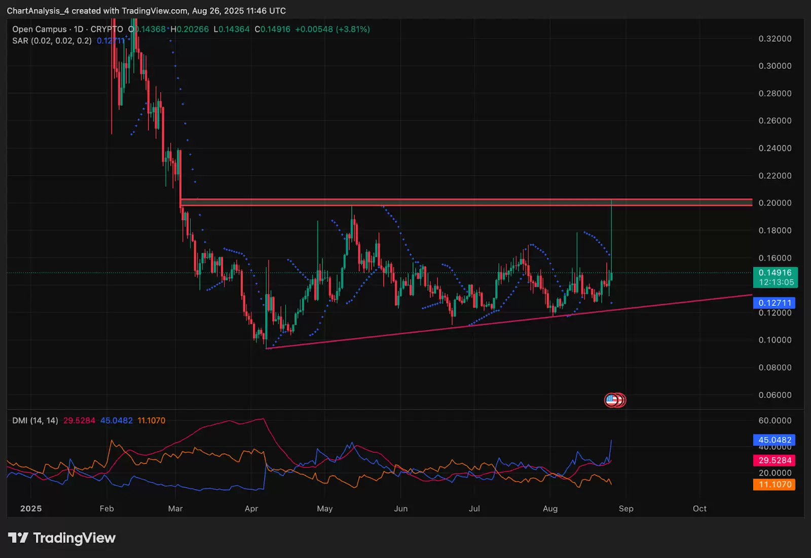 Open Campus (EDU币)价格预测: 2025、2026、2027-2030年